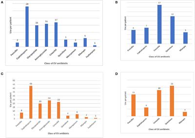 Spondylodiscitis in Children: A Retrospective Study and Comparison With Non-vertebral Osteomyelitis